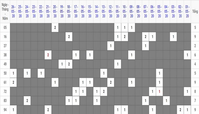 Cách nghiên cứu tần suất kết quả lô đề Cách nghiên cứu tần suất kết quả lô đề